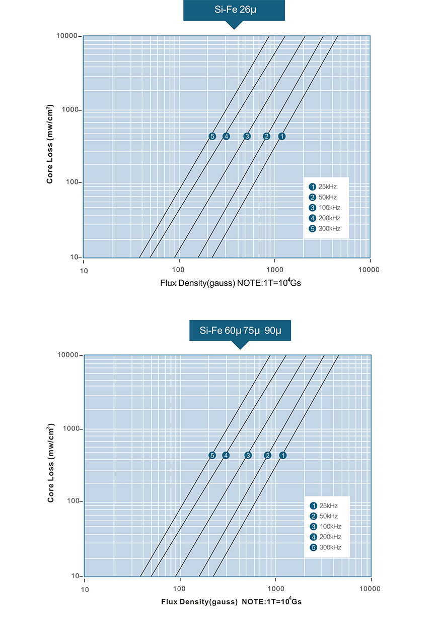 磁芯損耗曲線